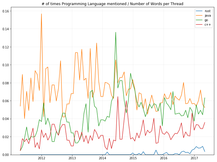 go, rust, java, c++