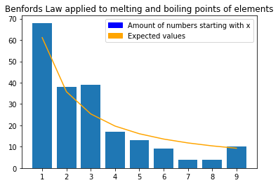 benfords law applied to melting and boiling points of elements