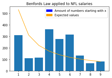 benfords law applied to nfl salaries
