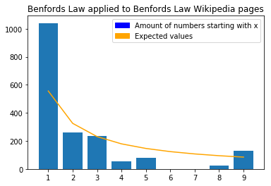 benfords law applied to numbers in benfords law wikipedia pages