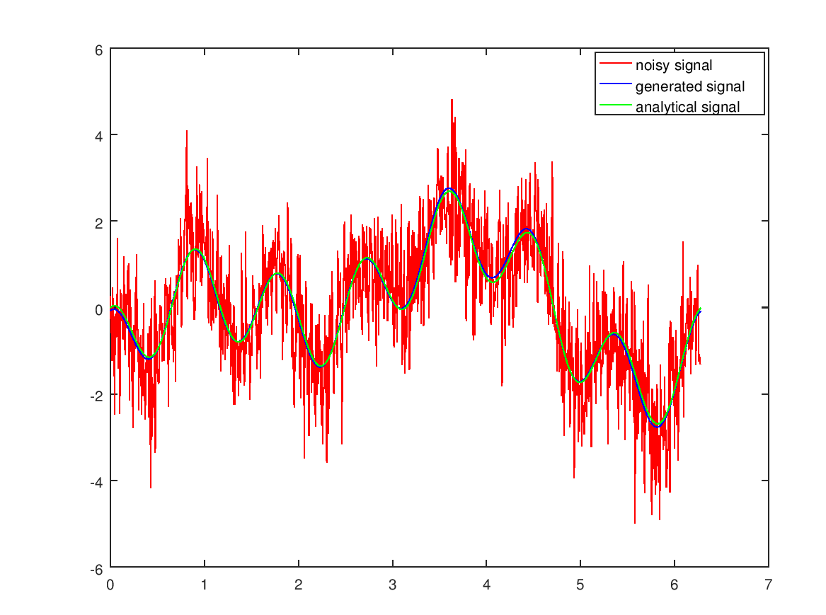 generated signal