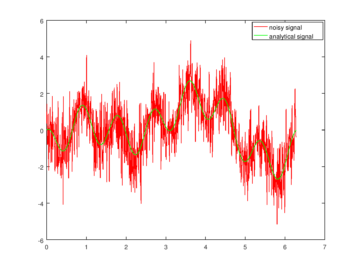 noisy signal