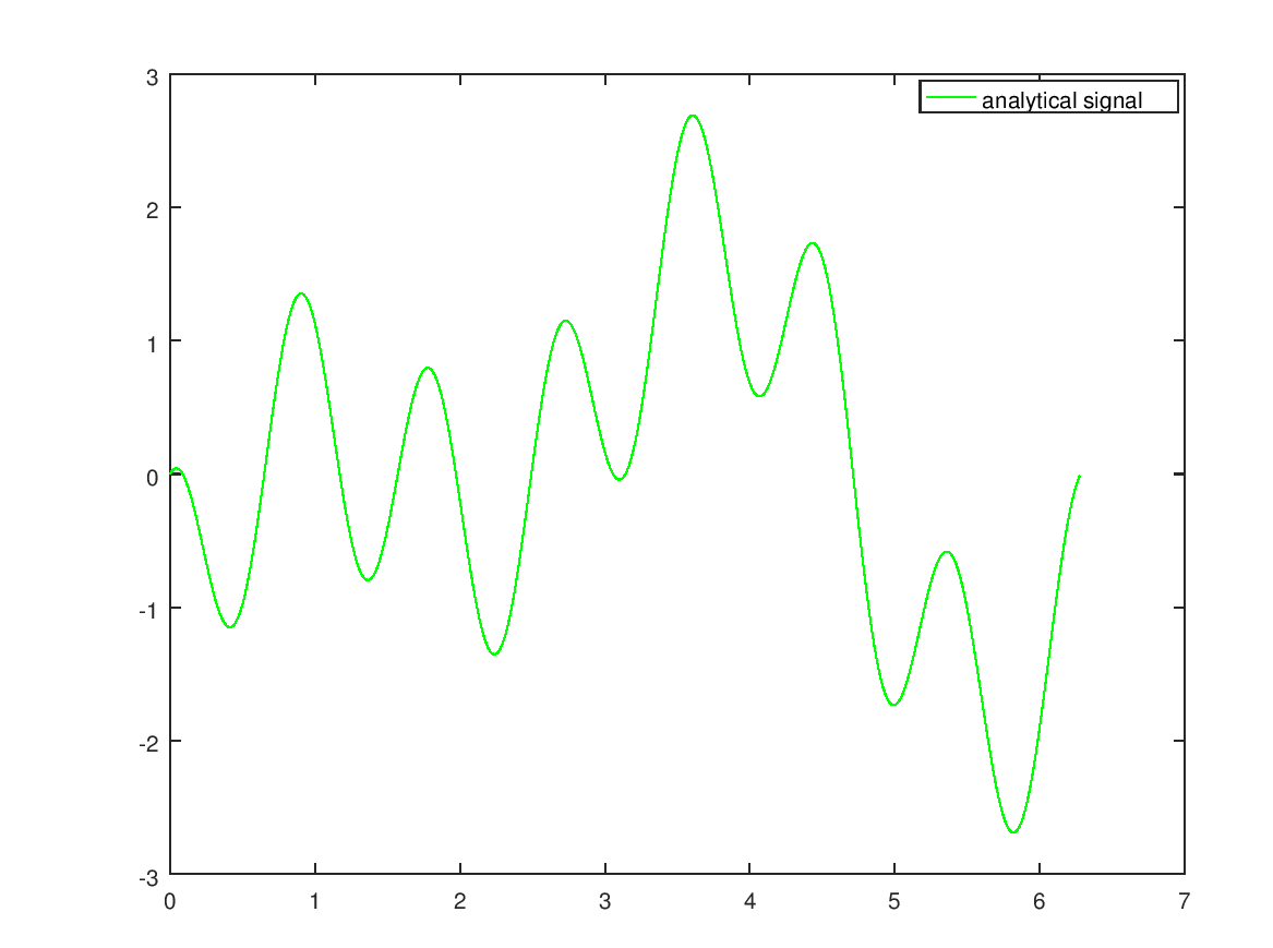 Denoising Functions In Matlab With Fft