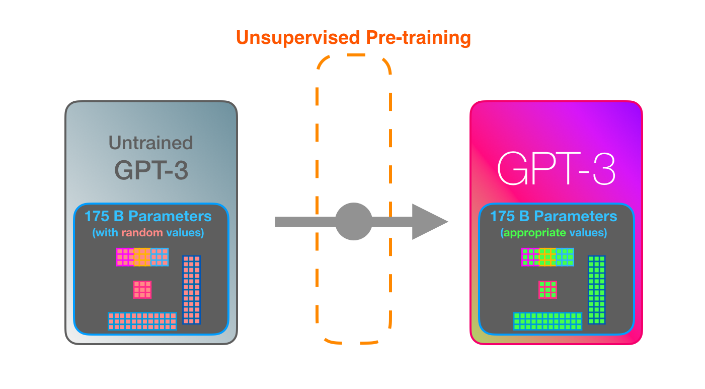 gpt3 training paramether gewichte